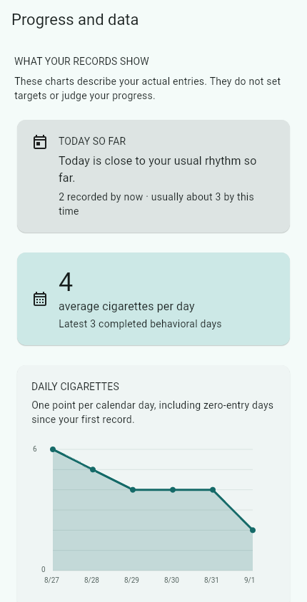 Nicofade progress screen showing smoking intervals and statistics over time